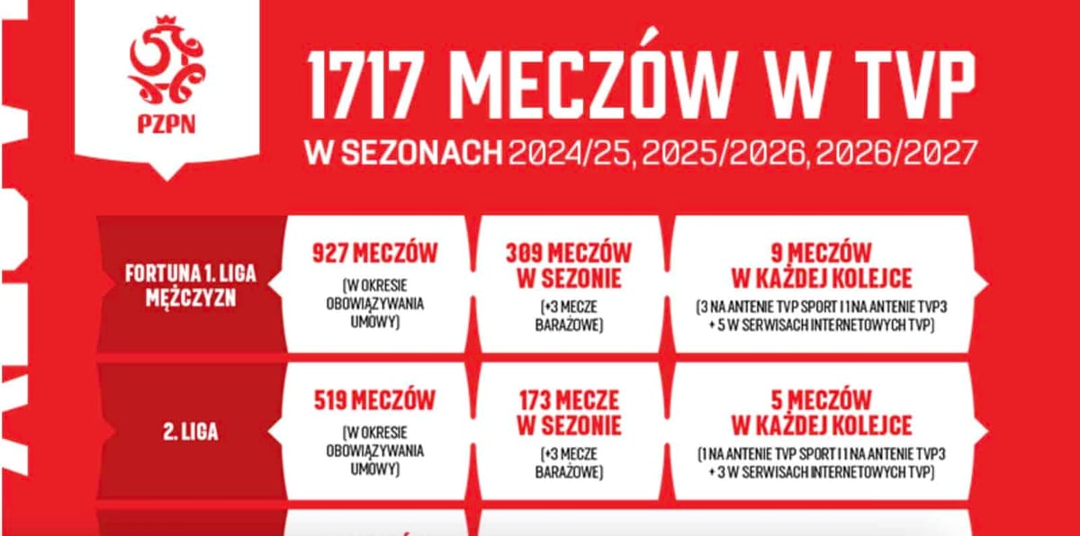 TVP podpisuje umowę z PZPN. Te mecze zobaczysz w otwartym kanale!