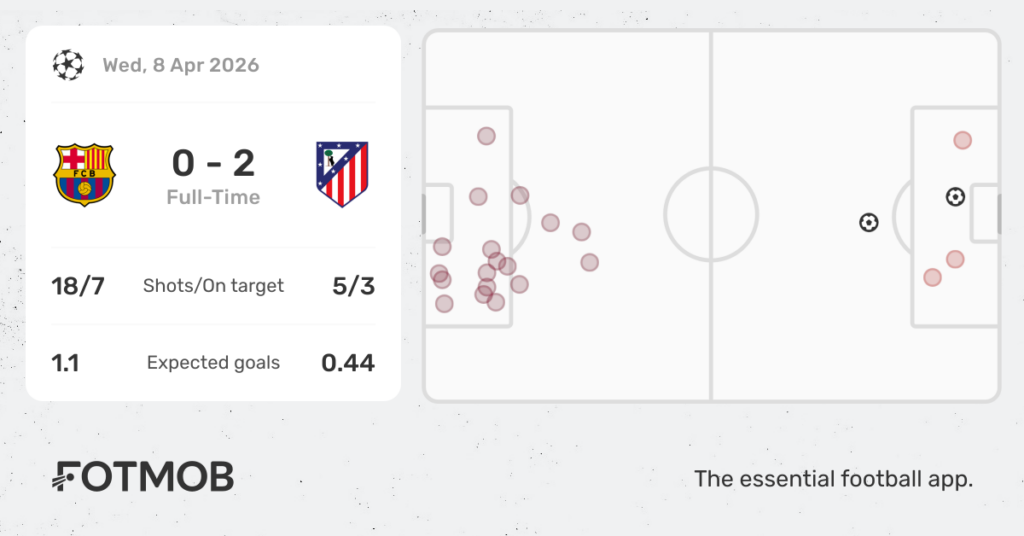 Atlético kontratakuje: Barcelona potrzebuje cudu, by odwrócić losy hiszpańskiego klasyku.