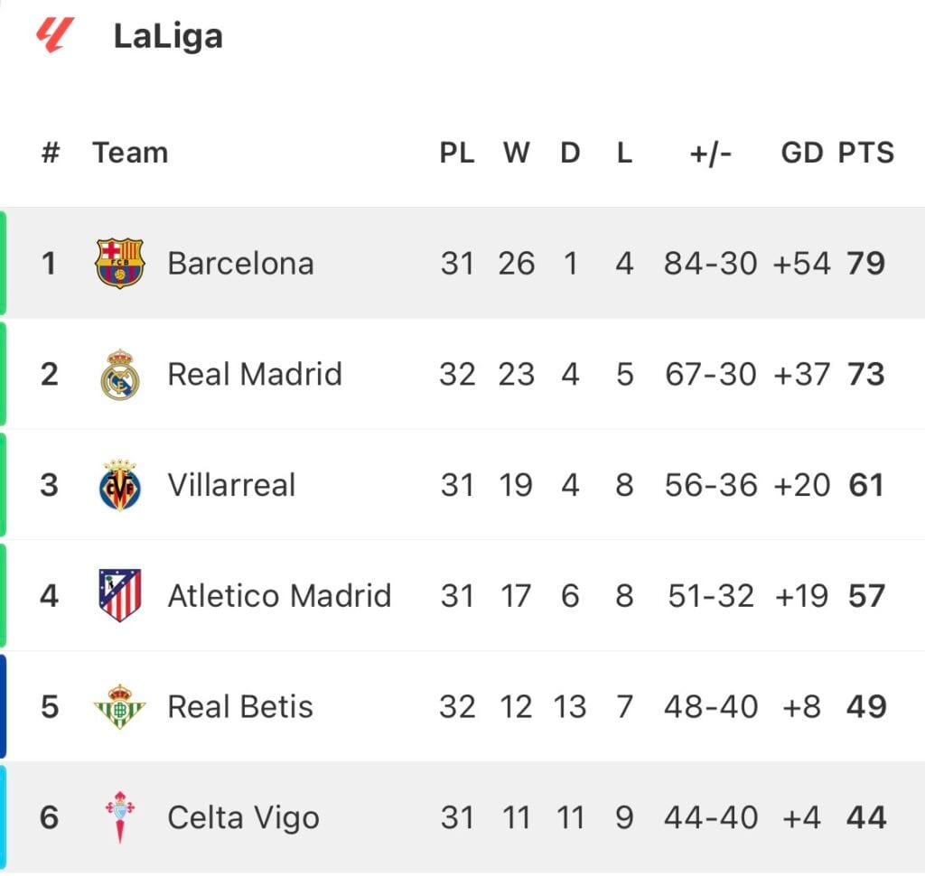 Barcelona bliżej mistrzostwa, ale Celta Vigo nie powiedzie litości.