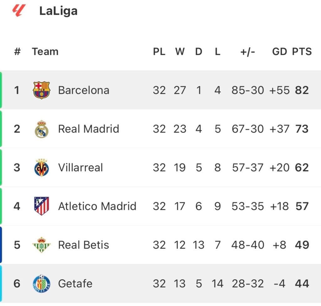 Getafe chce zatrzymać rozpędzoną Barcelonę przed finiszem LaLigi.