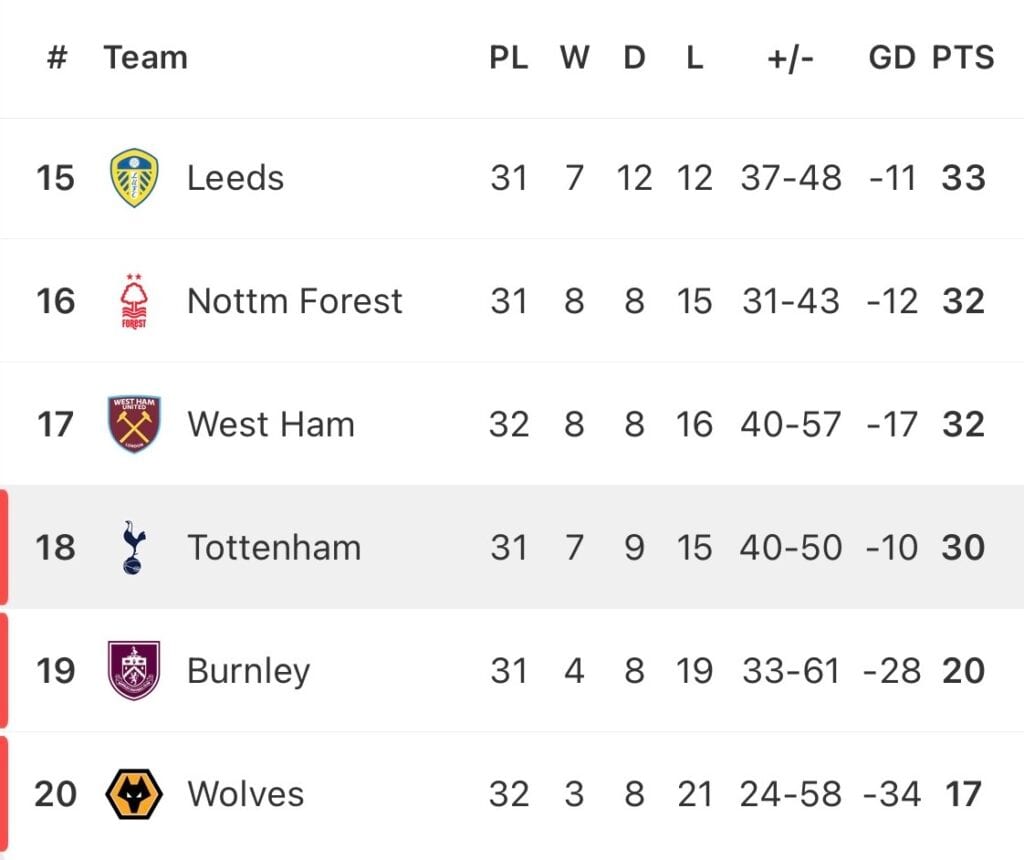 Kryzysowy Tottenham z De Zerbim na czele czeka ciężki test w Sunderlandzie.