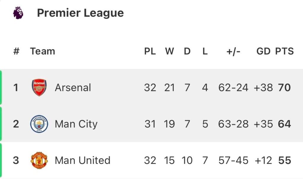 Mecz o losach tytułu: Manchester City kontra Arsenal.