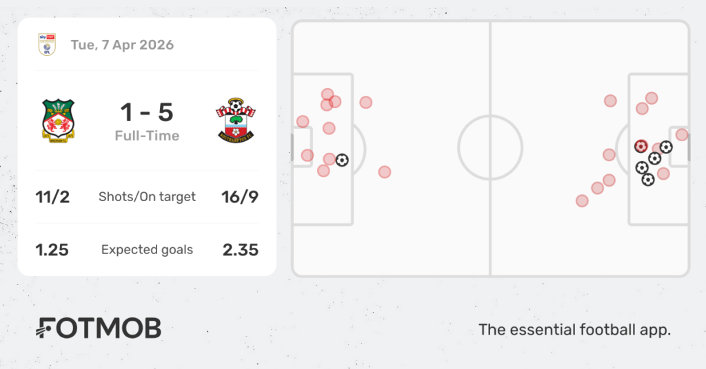 Southampton ośmiesza Wrexham, a walka o awans wchodzi w decydującą fazę.