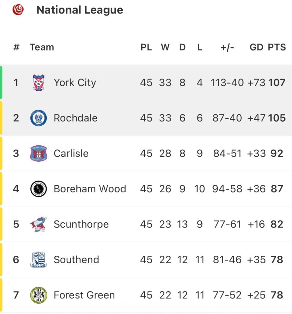 York kontra Rochdale: mecz o wszystko i luksus awansu.
