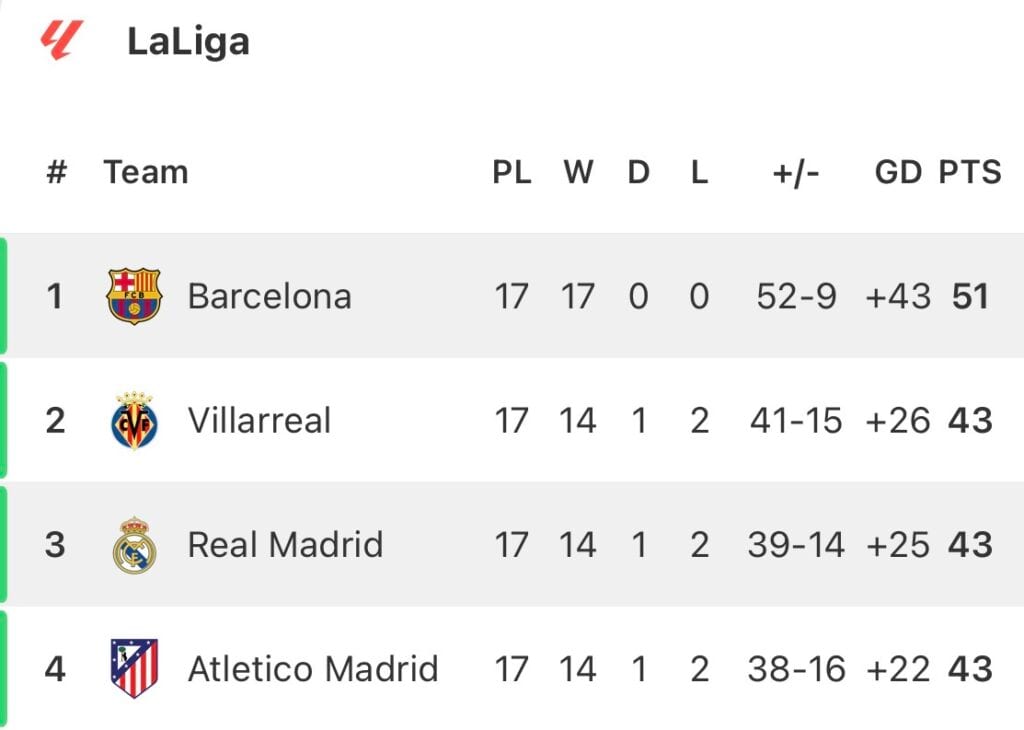 Barcelona bliska idealnego sezonu domowego na tle chaosu w Realu Madryt.