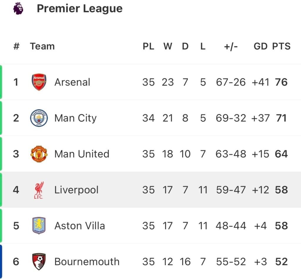 Liverpool walczy o top five, ale forma nie rozpieszcza.