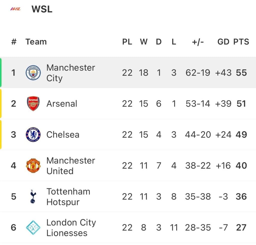 Manchester City zdetronizował Chelsea i zdobył mistrzostwo Women's Super League.