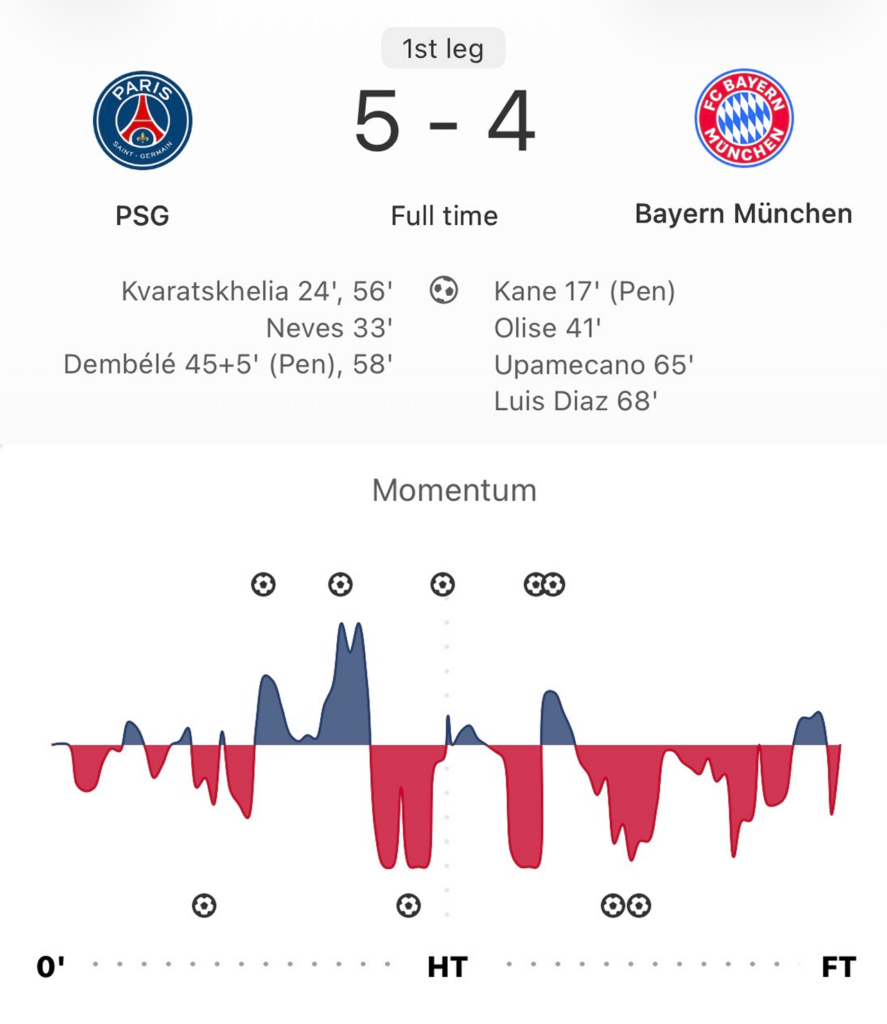 Szalone 5:4 zapowiada rewanż PSG i Bayernu, na który wszyscy czekają.