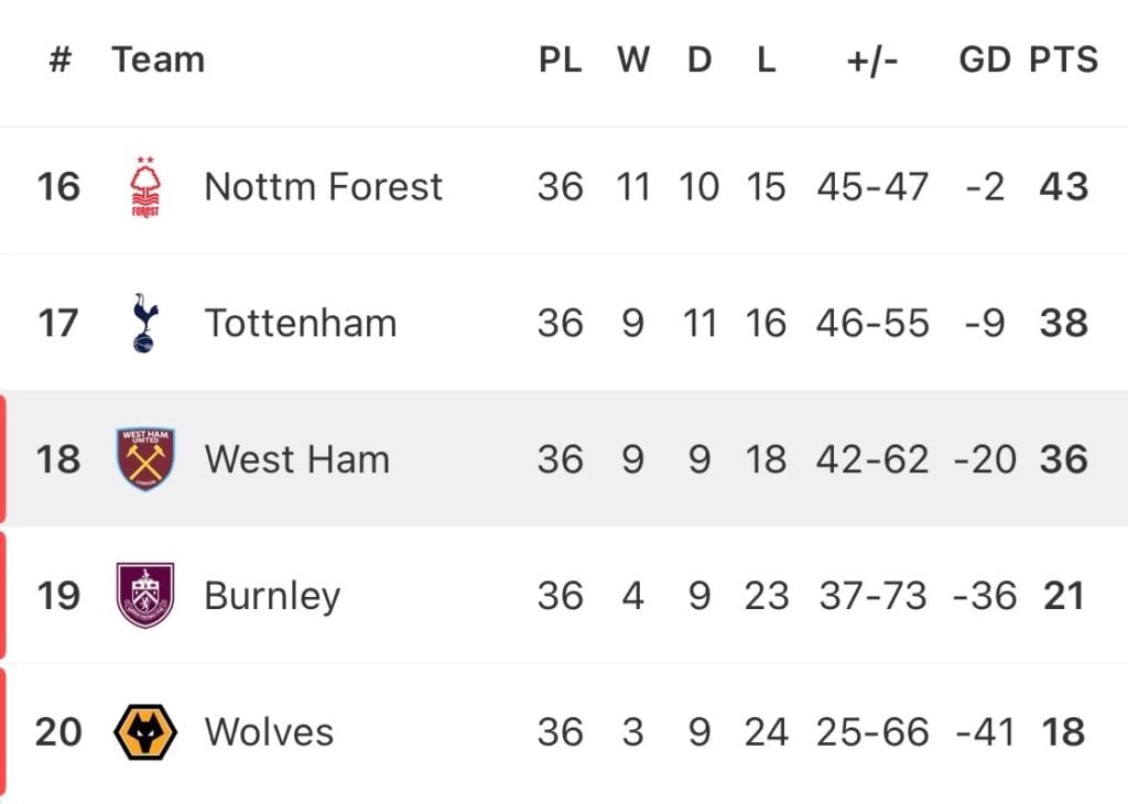 West Ham walczy o przetrwanie, Newcastle o lepszą lokatę.