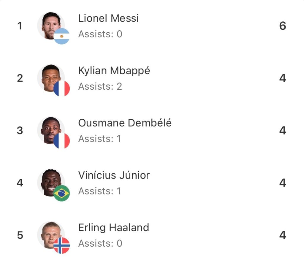 Messi prowadzi w wyścigu o Złotego Buta mistrzostw świata.